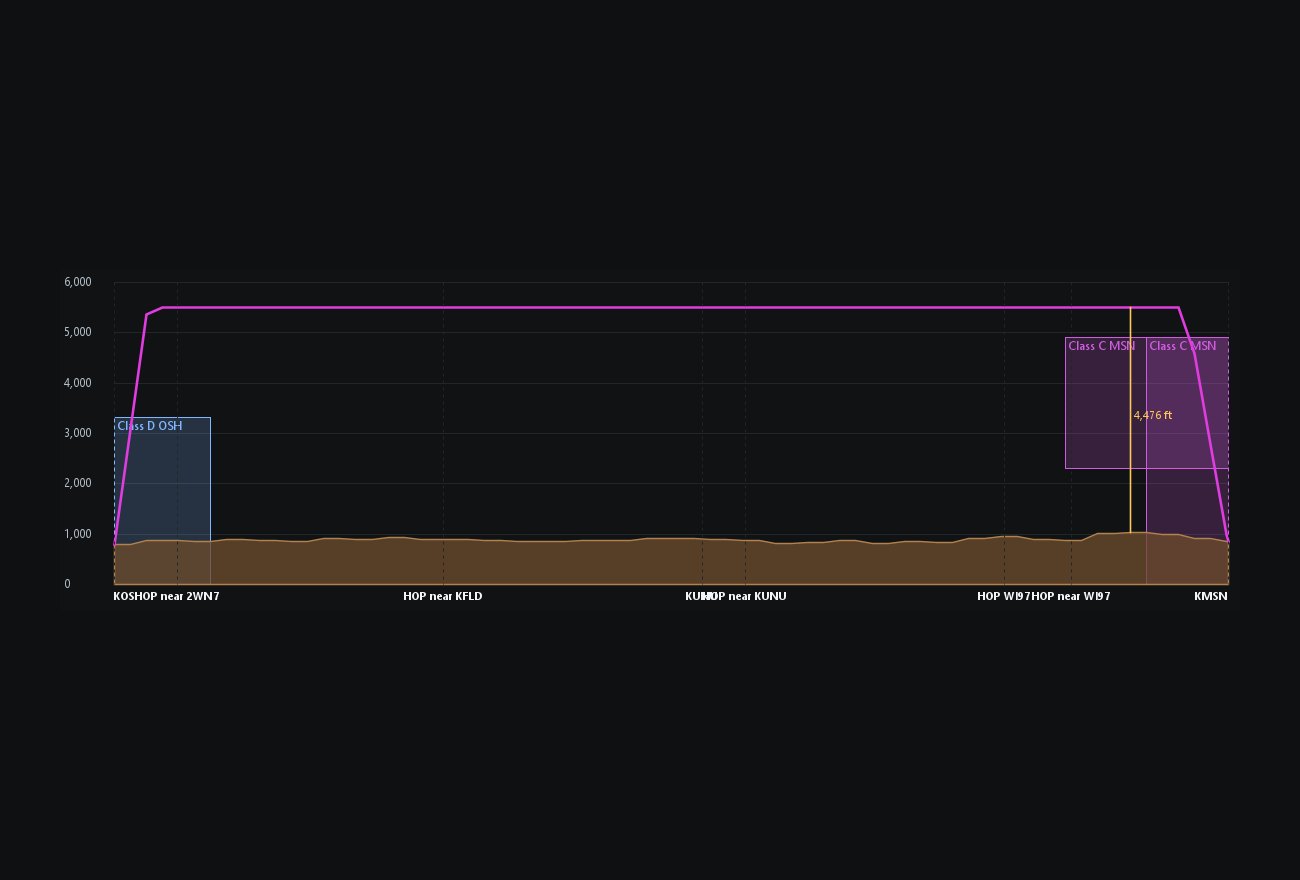 The altitude profile of the route against the terrain and airspace